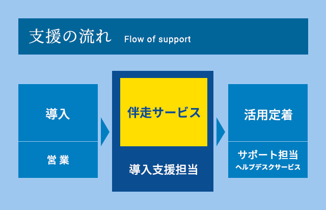 支援の流れ